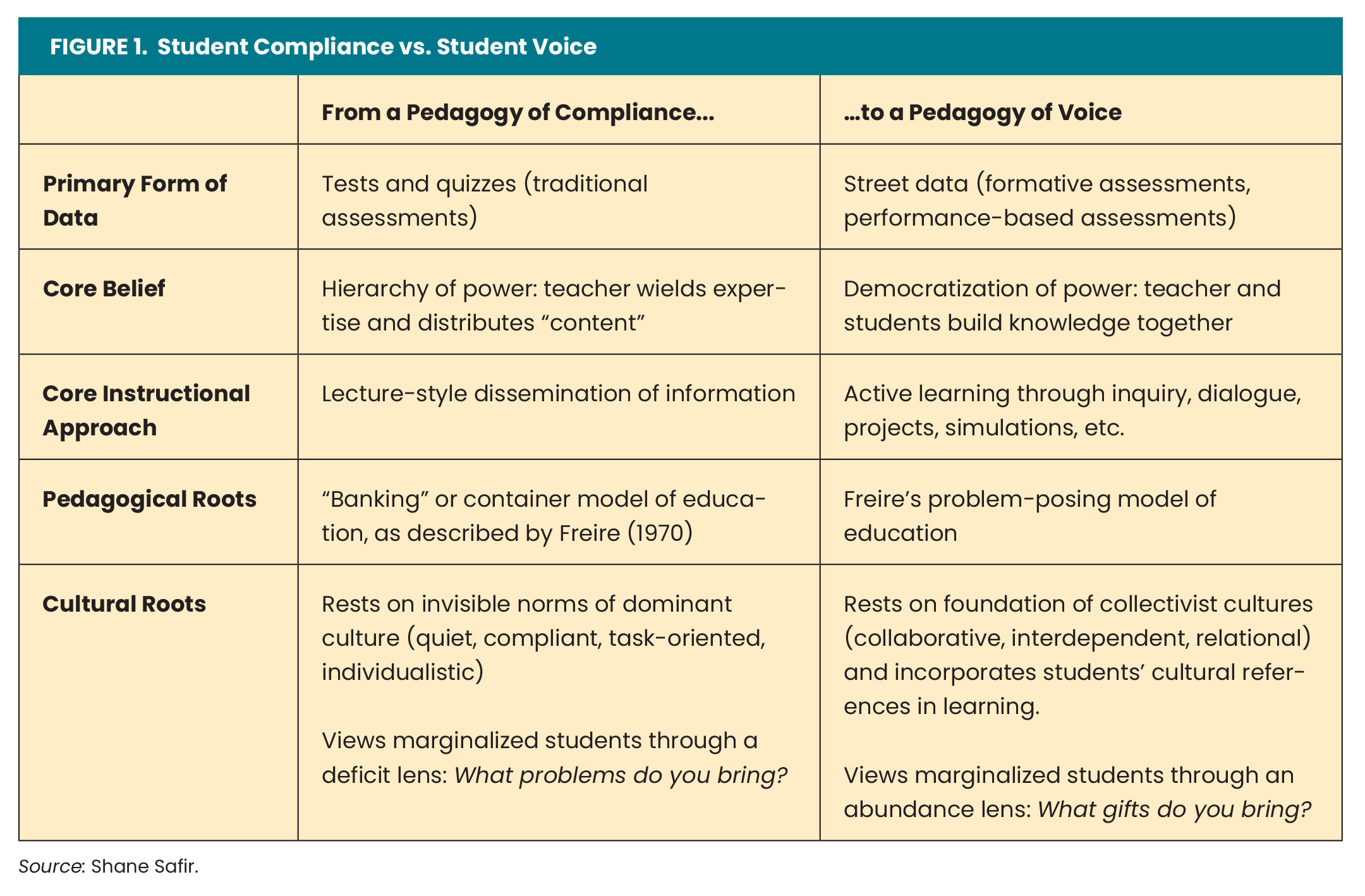 Cultivating a Pedagogy of Student Voice Figure 1