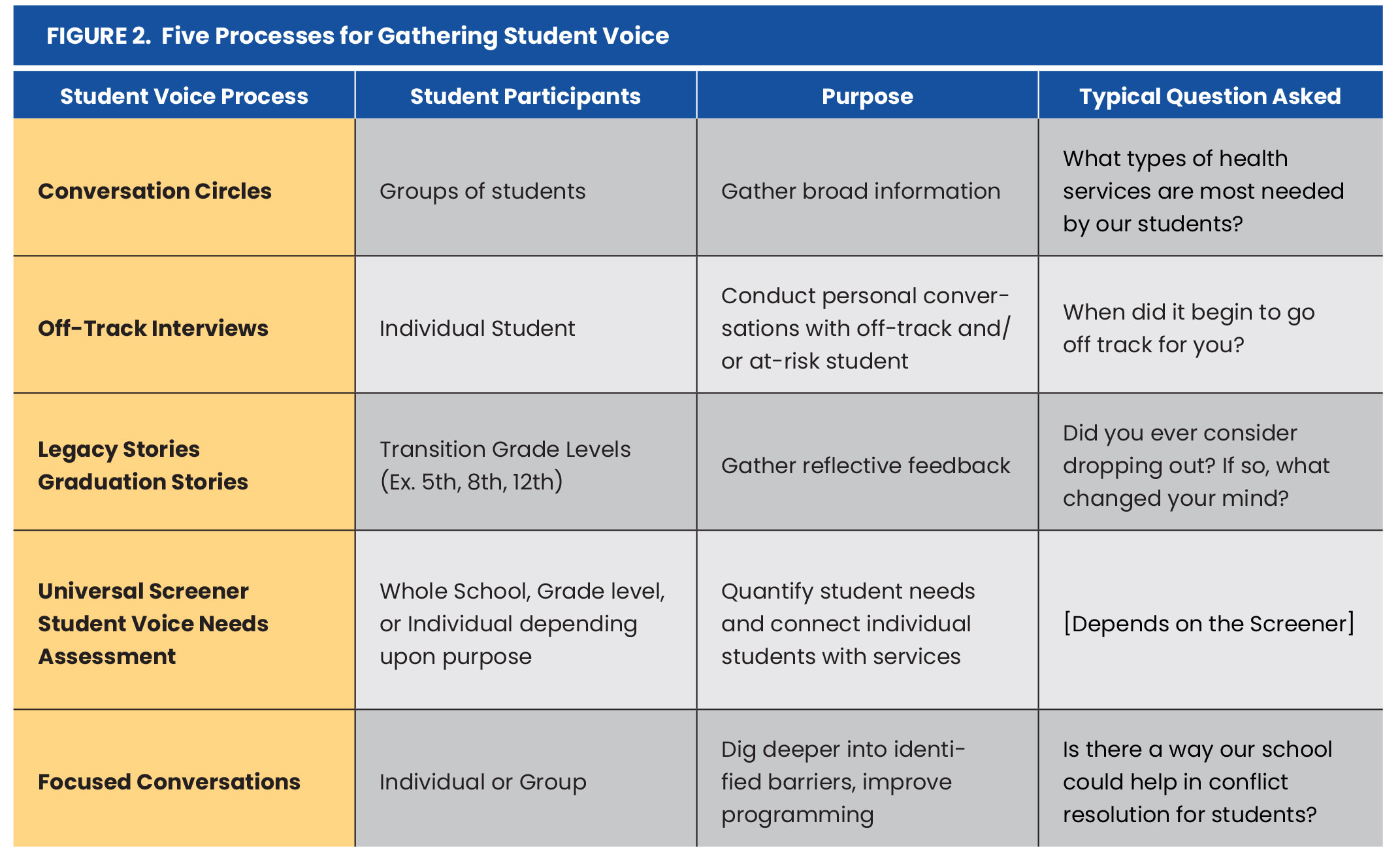 Figure 2. Five Processes for Gathering Student Voice