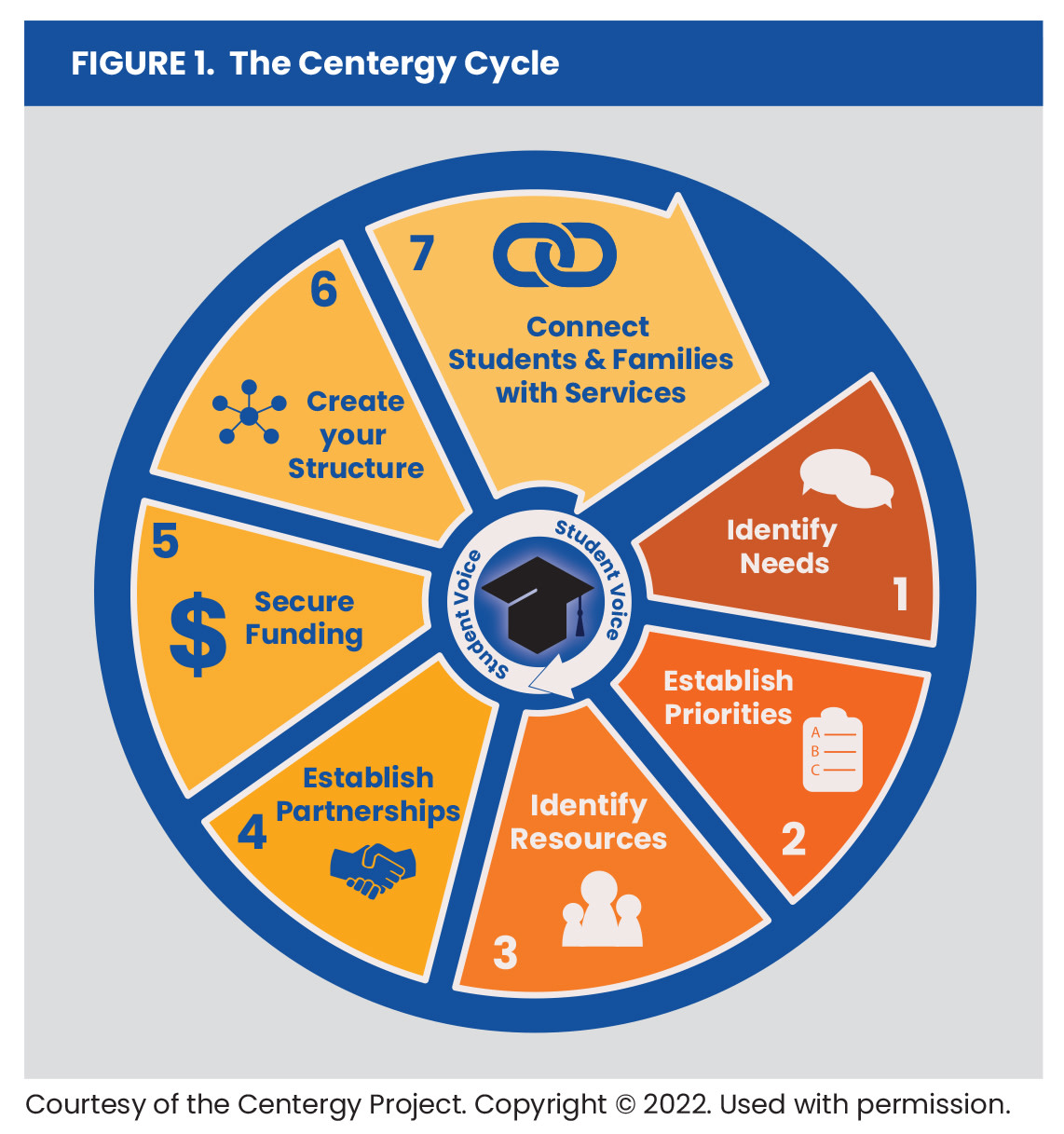 Figure 1. The Centergy Cycle