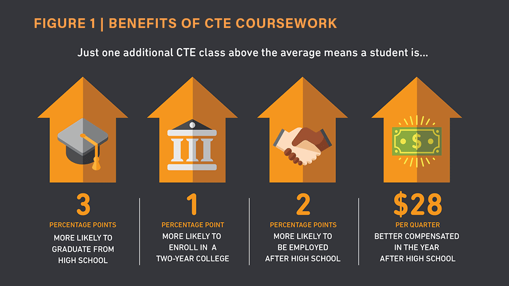 CTE in High School: Does It Improve Student Outcomes?