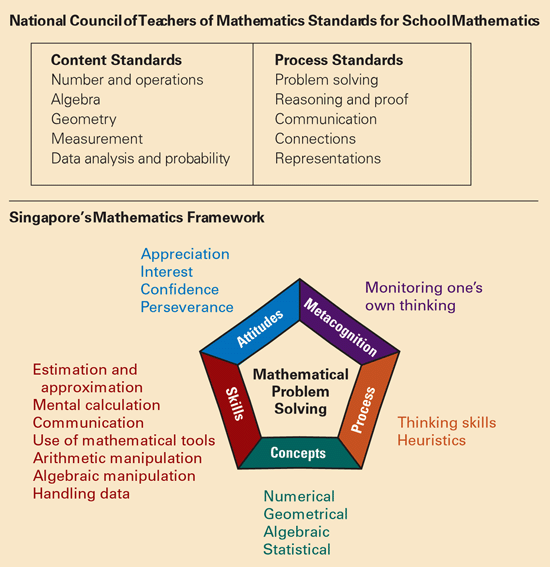 Learning from Singapore Math