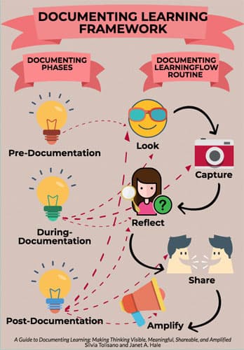 Documentation of Learning Makes Growth Visible