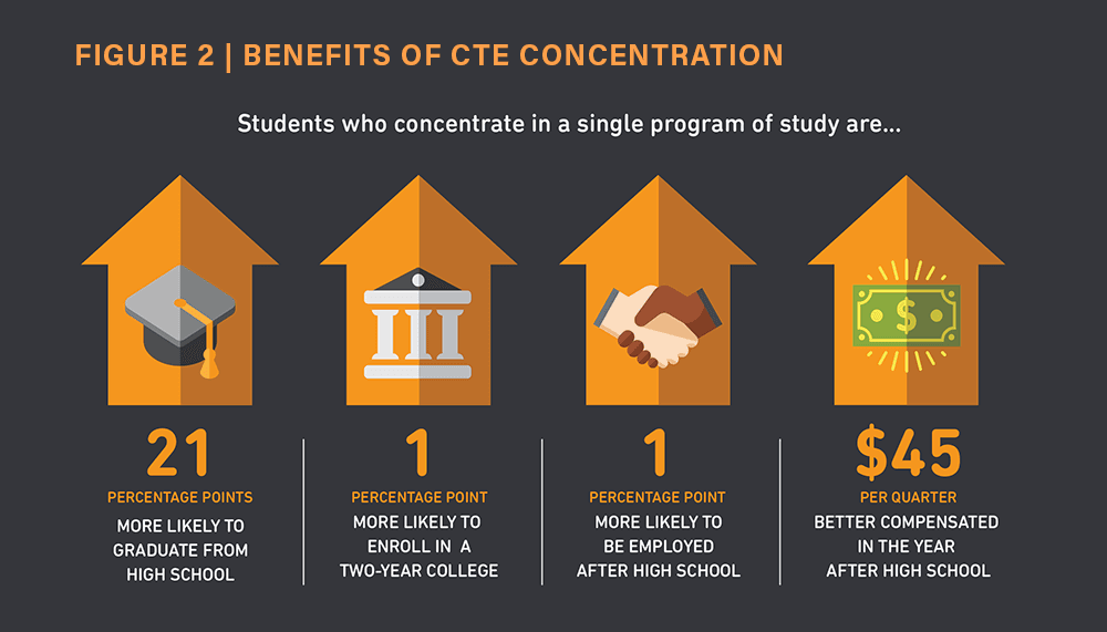 CTE in High School: Does It Improve Student Outcomes?