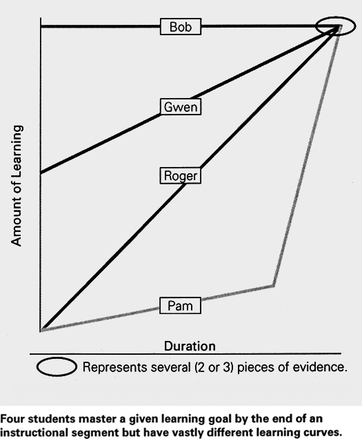 Seven Practices for Effective Learning