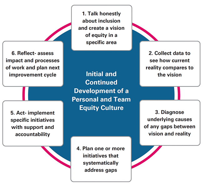 Coaching for Equity Demands Deeper Dialogue