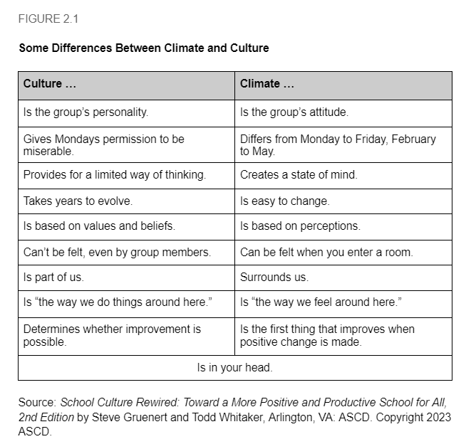 School Culture Versus School Climate Figure 1