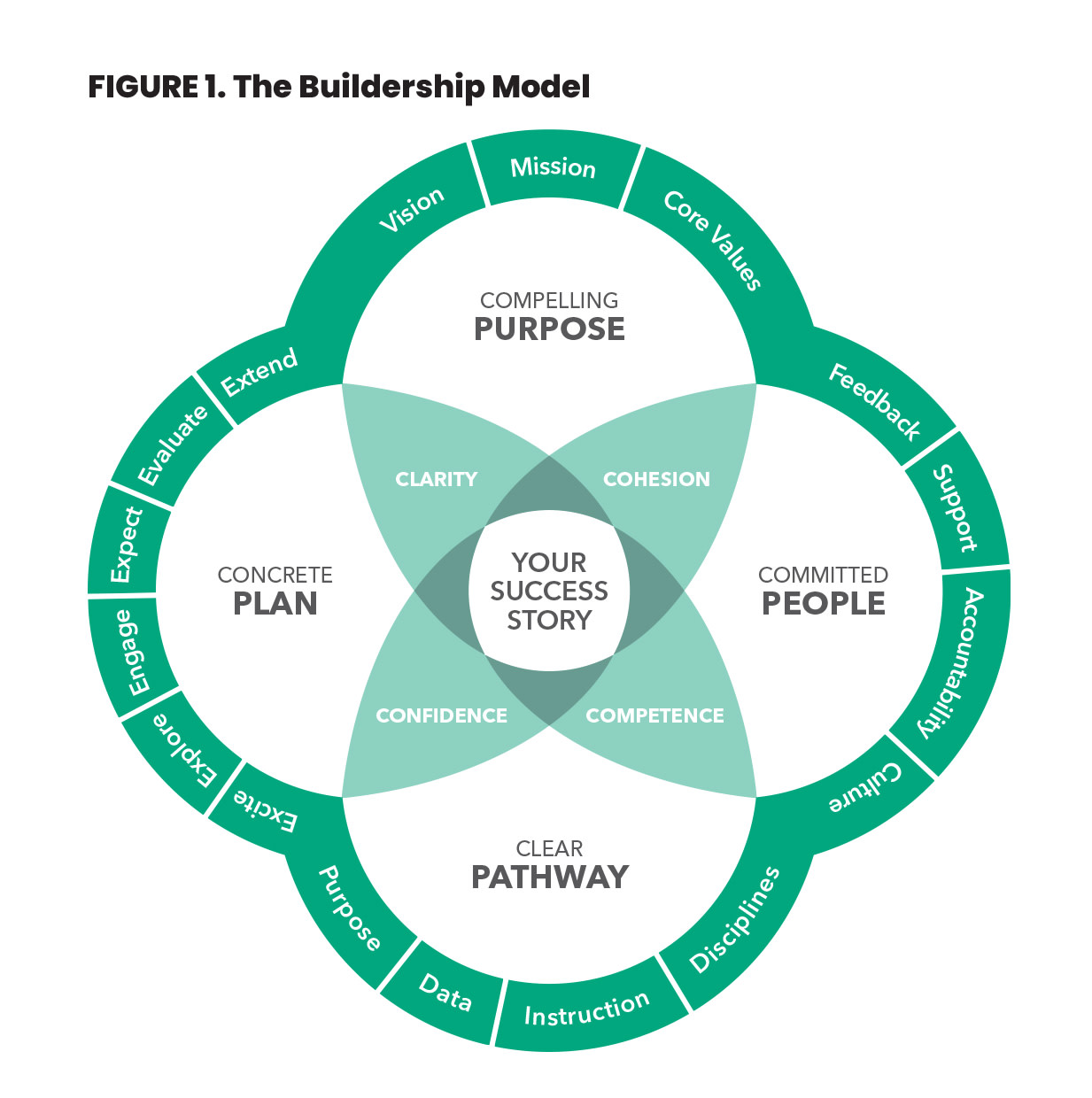 Robyn Jackson's "buildership" model